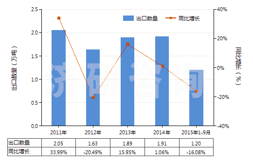 2011-2015年9月中國硫化海綿橡膠制其他制品(硬質(zhì)橡膠的除外)(HS40161090)出口量及增速統(tǒng)計